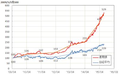 56871 12 3 4 5 6 7 8 9 10. 資産運用額と日経平均株価指数チャートの比較(2015/7/25 ...