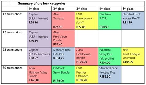 How to check african bank credit card balance with cellphone. How the cheapest bank in SA stacks up against the rest | Fin24