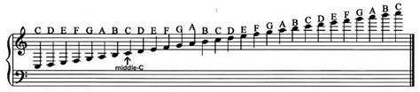 Treble Clef Notes Labeled | Piano scales, Piano, Piano lessons