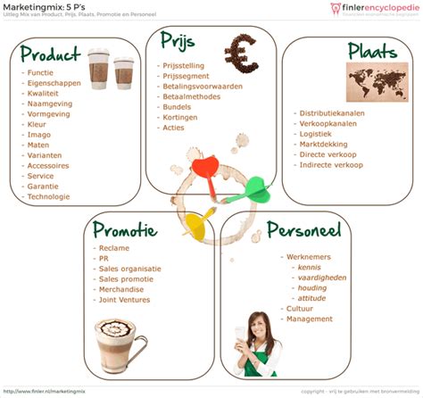 Wat Is Het 5p Model En Hoe Gebruik Je Het In Je Marketingmix Voorbeeld