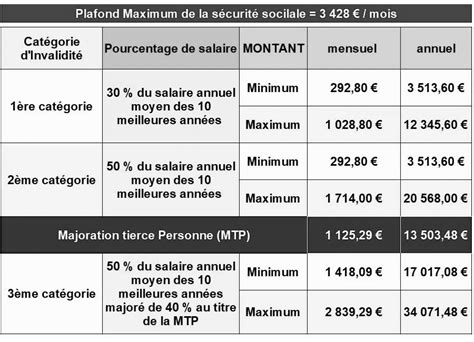 Montant De La Pension D Invalidité Au Luxembourg - Demande de révision du taux d'invalidité MDPH AAH AEEH et CMI