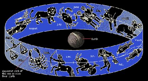 Zodiak Dalam Astronomi