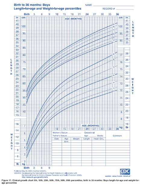 Ourmedicalnotes Growth Chart Lengths For Age And Weight For Age