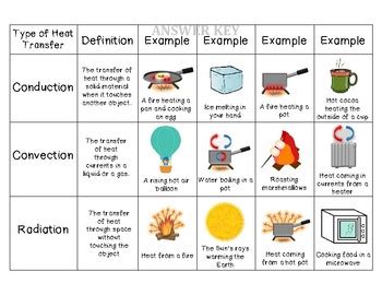 Conduction Convection And Radiation Sort By The Teaching Chick