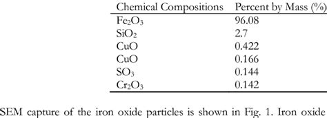 Chemical Compositions Of Iron Oxide Particles Download Table