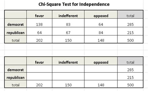 The relation between these variables was significant. Question 13 - Chi-Square Test for Independence Step by ...