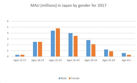 Japanese Internet Usage By Gender And Age Info Cubic Japan Blog