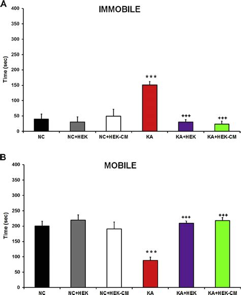 Forced Swim Test Fst A Bar Diagram Represents Time Spent Immobile Download Scientific