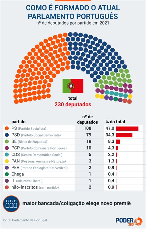 Portugueses Vão às Urnas Hoje Para Definir Novo Parlamento