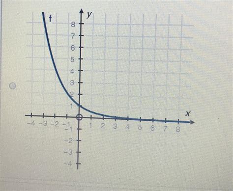 help points which graph represents the function f x x my xxx hot girl