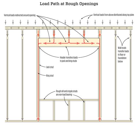 Or so short, but the top plate needs to be cut to exact length (again within 1⁄ 16 in.) because it establishes. Framing Rough Openings | JLC Online
