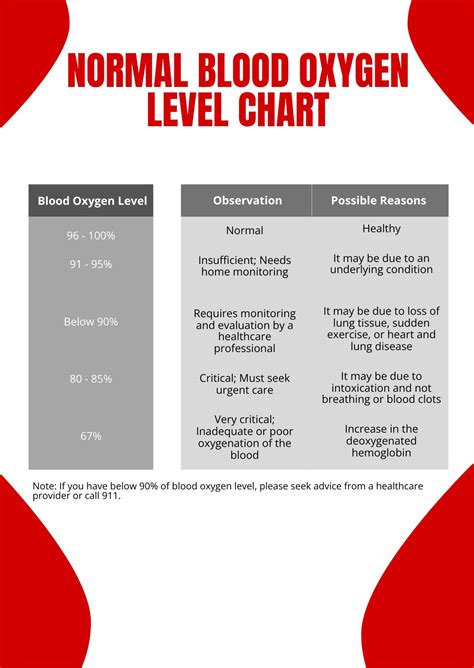 Free Blood Oxygen Level Chart Template Download In Pdf Illustrator