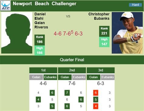 Atp & wta tennis players at tennis explorer offers profiles of the best tennis players and a database of men's and women's tennis players. THE NEWPORT BEACH CHALLENGER RESULTS. Daniel Elahi Galan ...
