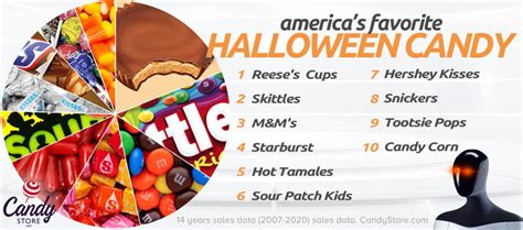 Top Halloween Candy By State ~ Interactive Map