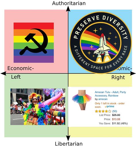 Each Quadrants Use Of A Rainbow Rpoliticalcompassmemes Political Compass Know Your Meme