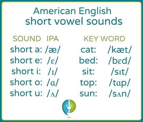 Learn About English Short Vowel Pronunciation — Pronuncian: American ...