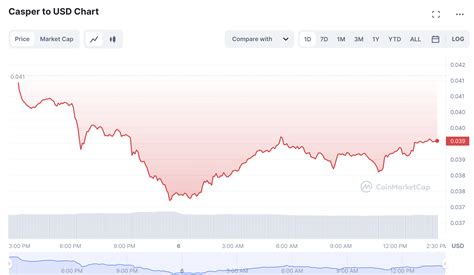 Casper Network Price Prediction Cspr Vying For Support At