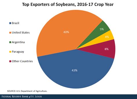 Chinas Insatiable Appetite For Soybeans Cmhi