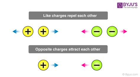 Electric Charge Basic Properties Of Electric Charge Physics