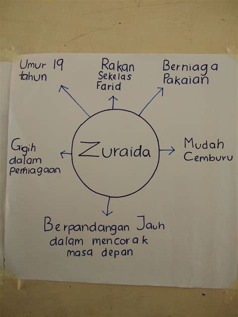 Waheeda gigih dan bijak berhadapan dengan sikap prejudis rakannya bazilah yang mencemburui hubungan baiknya dengan tunangannya. Watak Dan Perwatakan Dalam Novel Hempasan Ombak
