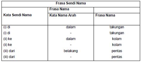 A) binaan dalam ayat yang terdiri daripada satu kata sendi nama dan satu frasa nama yang menjadi pelengkap kepada kata sendi itu. BMM 3110 : SINTAKSIS