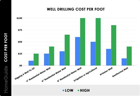 The well drilling cost varies depending on the method used. 2021 Well Drilling Costs | Average Water Well Installation ...