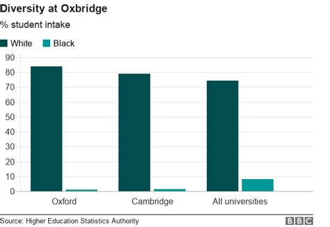 Five Charts That Tell The Story Of Diversity In Uk Universities Bbc News