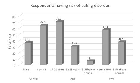 Prevalence And Determinants Of Eating Disorder Risk Among Bangladeshi