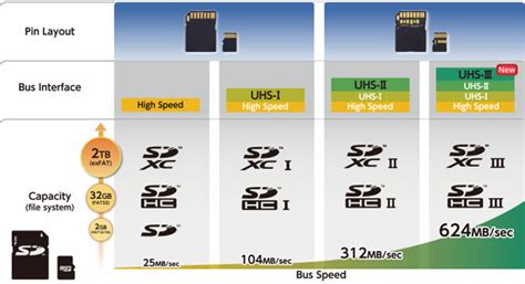The Just Announced Uhs Iii Sd Card Standard Reaches Transfer Speeds Of