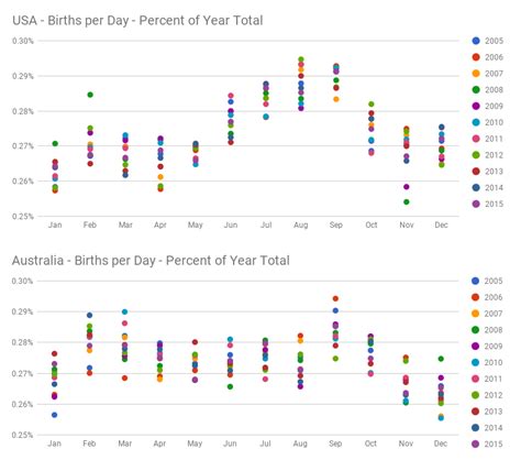 Popular Birth Months Comparing Australia And The USA OC