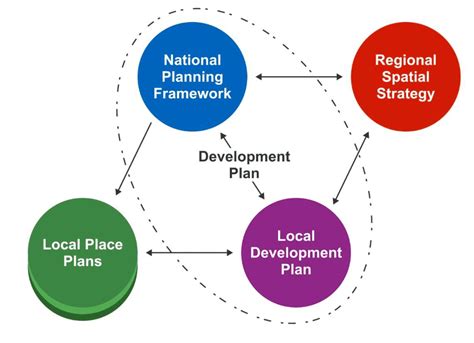 Local Development Planning Guidance Govscot