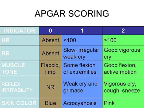 Apgar Score What Is The Apgar Score Apgar Score Chart 60 Off
