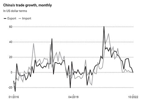 China S Export Falls For First Time Since May 2020 Imports Also Down