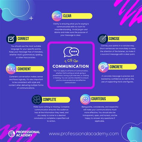 🌱 7 Cs Of Business Communication With Examples The 7 Cs Of