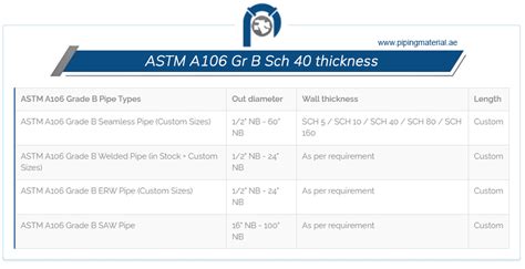Astm A Grade B Pipe And Sa Gr B Seamless Pipe Suppliers Uae