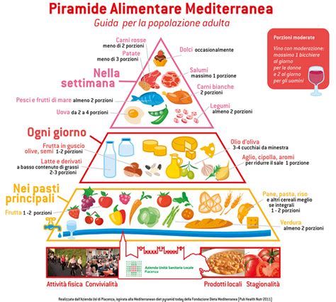 La Piramide Alimentare Della Dieta Mediterranea Dietvc