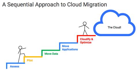 Without the right resources and expertise on your side, an thankfully, you don't have to go it alone. Google Cloud Partner | Cloud Products | Cloud Storage Pricing