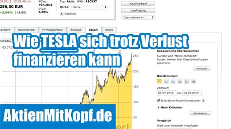 Advanced stock charts by marketwatch. Tesla Aktie im Fokus - Wie Tesla sich trotz Verlust ...