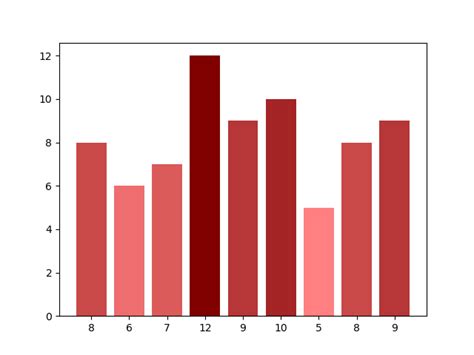 Bar Chart With Different Color Of Bars In Matplotlib PythonProgramming In