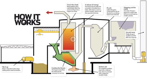 Whats Inside A Waste Incinerator How It Works