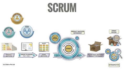 Scrum Primer Scrum Overview