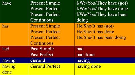 HAVE, HAS, HAD, HAVING and HAVING DONE. English grammar lessons for beginners - YouTube