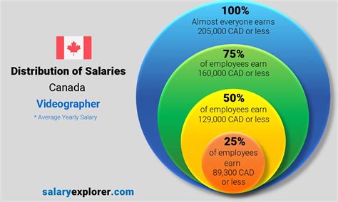 Videographer Average Salary In Canada 2023 The Complete Guide