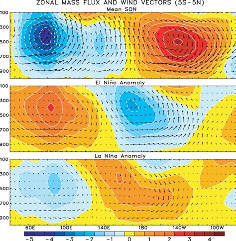 Indo Pacific Walker Circulation In Son Season As Depicted By Zonal Download Scientific Diagram