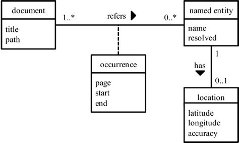 Uml Class Diagram Documents Have References To Named Entities And Each