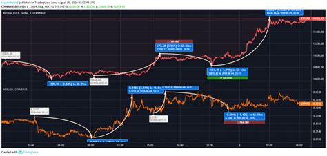 Xrp Vs Btc Chart Ripple Xrp Price Remains In Strong Downtrend Versus Since Xlm And