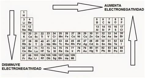 ¿qué Es La Tabla Periódica De Electronegatividad