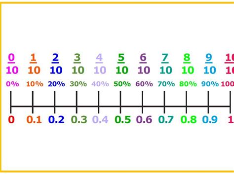 Percentages Decimals And Fractions Number Line Teaching Resources