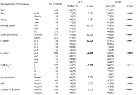 Correlations Between Clinicopathologic Characteristics And The