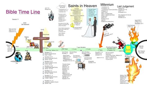 Timeline For The Seven Churches In Rev Revelation I Built This